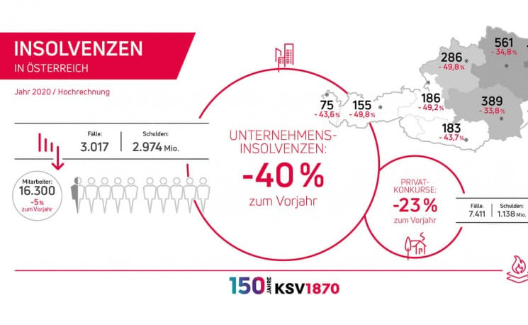 ksv1870_insolvenzstatistik_q142020_web300.jpg