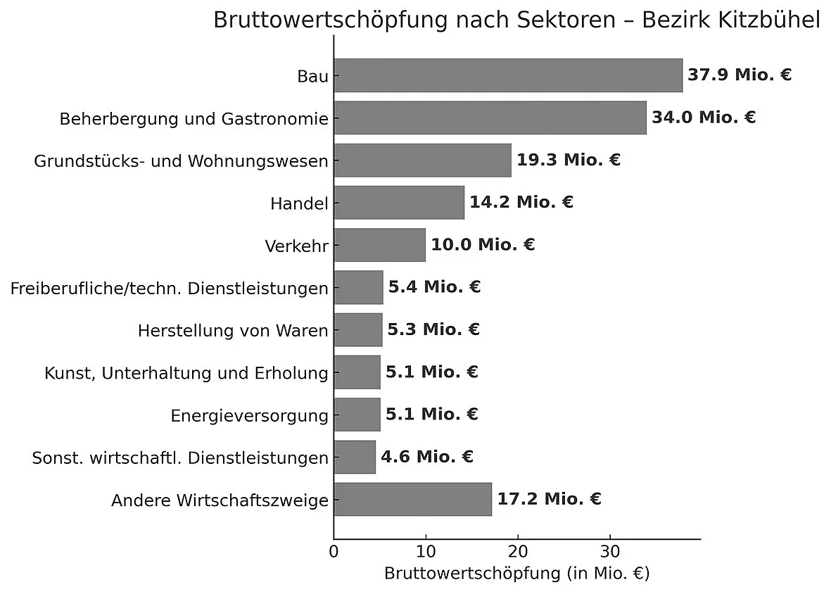 Bruttowertschoepfung_Kitzbuehel