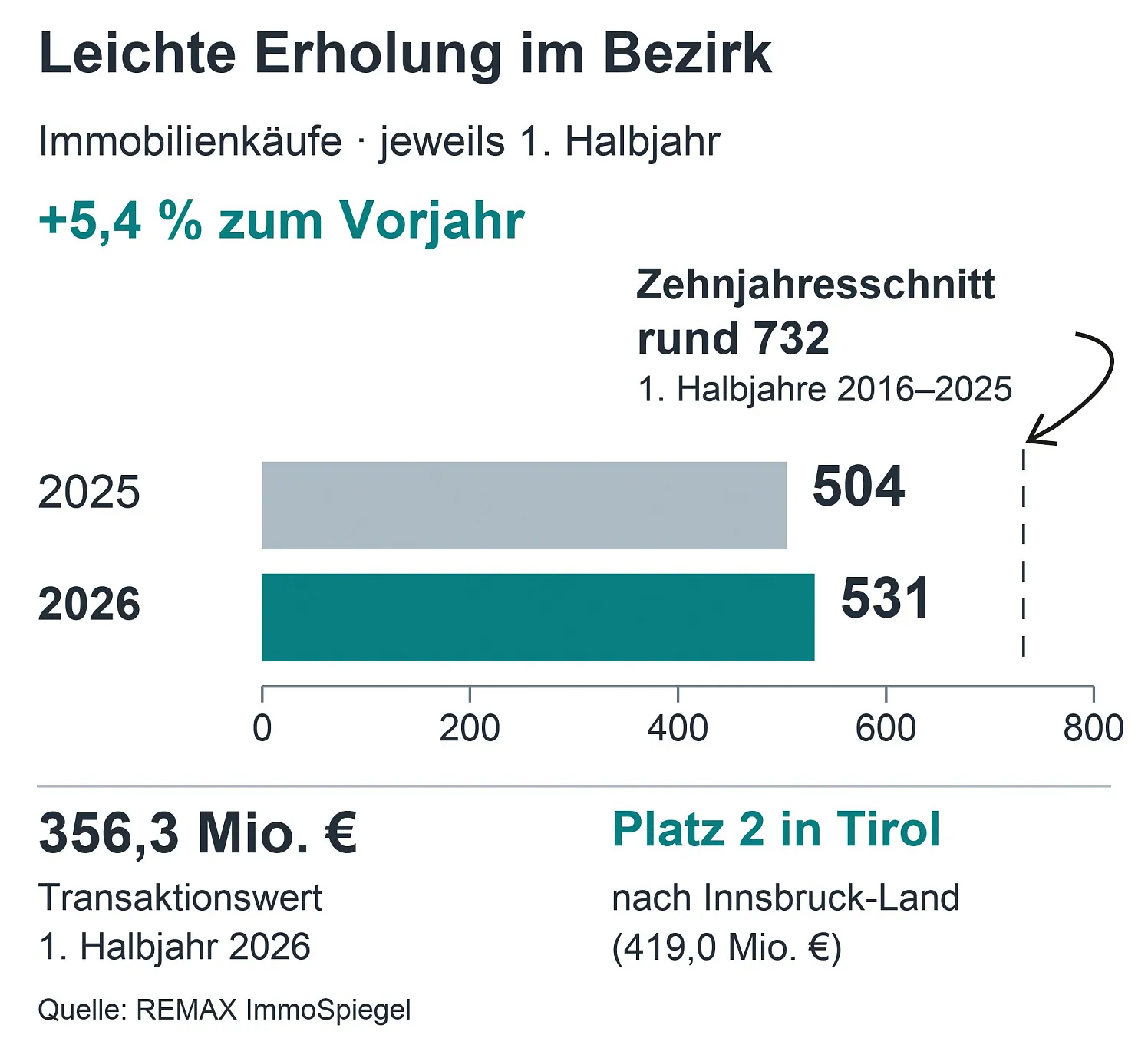 Immobilienverkäufe erstes Halbjahr Remax Grafik