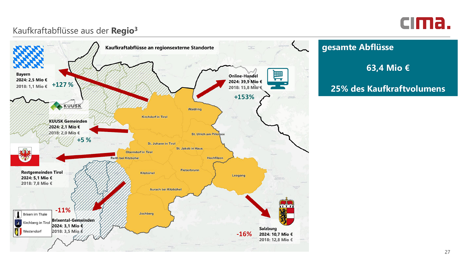 Kaufflüsse von der Region