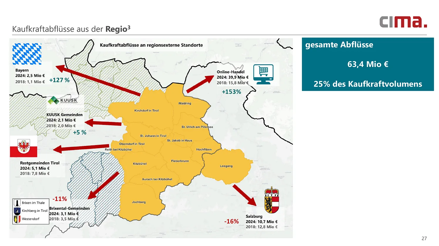Kaufflüsse von der Region