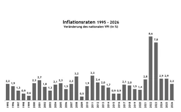 Balkendiagramm zeigt jährliche Inflationsraten in Prozent von 1995 bis 2026. Höchstwert 2025 mit 8,4 %. Schwankende Raten darstellen wirtschaftliche Trends.